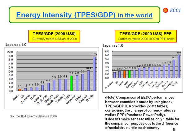Energy Intensity (TPES/GDP) in the world