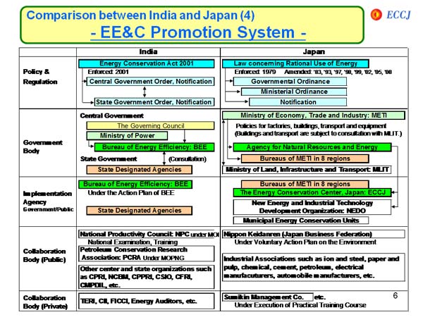Comparison between India and Japan (4) - EE&C Promotion System - 