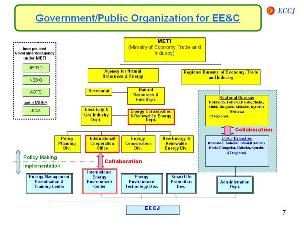 Government/Public Organization for EE&C