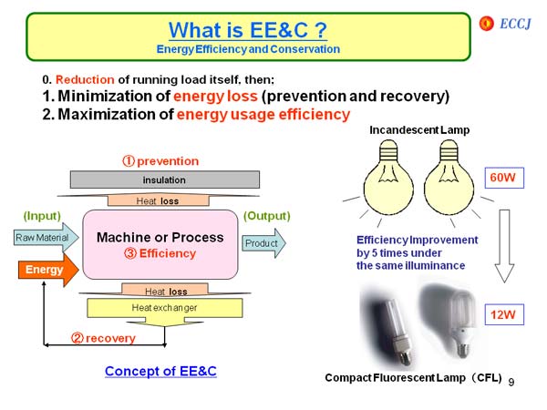 What is EE&C ? Energy Efficiency and Conservation 