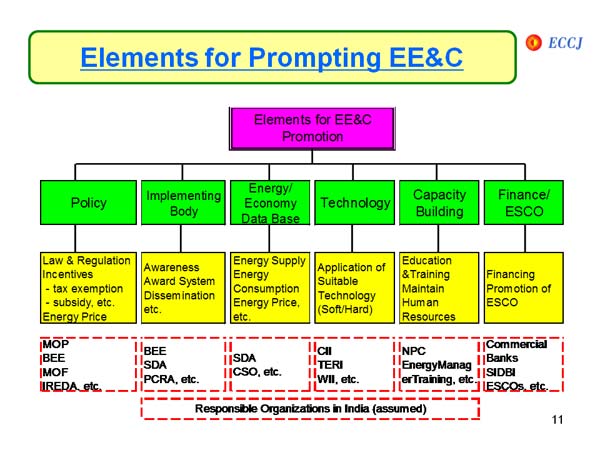 Elements for Prompting EE&C
