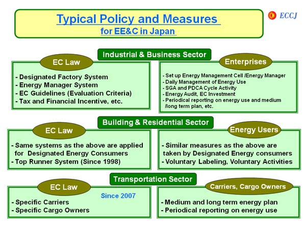 Typical Policy and Measures for EE&C in Japan 