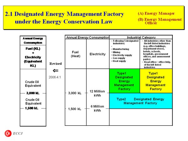 2.1 Designated Energy Management Factory 　　under the Energy Conservation Law