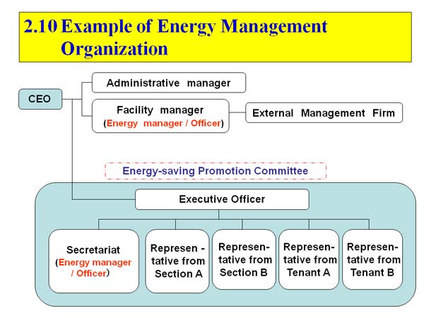 2.10 Example of Energy Management Organization