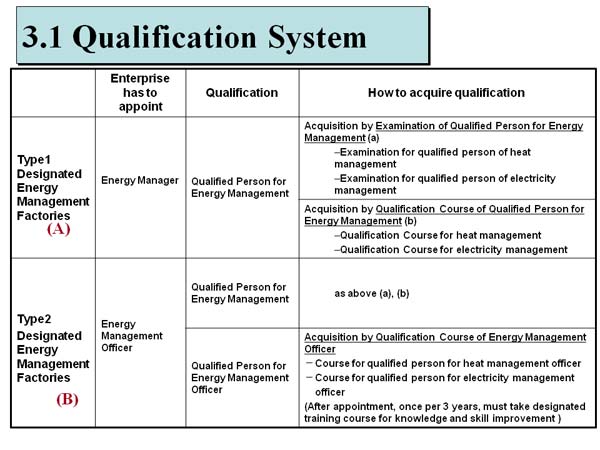 3.1 Qualification System