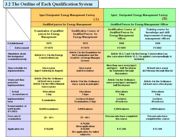 3.2 The Outline of Each Qualification System