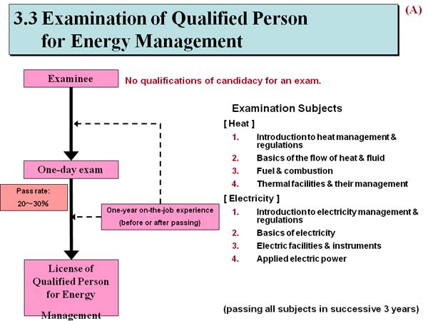 3.3 Examination of Qualified Person for Energy Management 