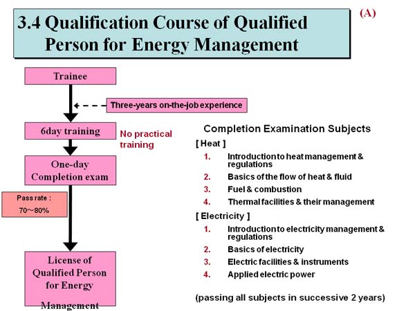 3.4 Qualification Course of Qualified Person for Energy Management 