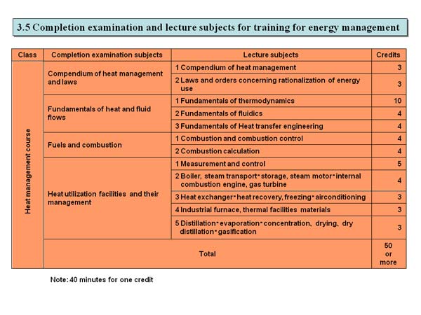 3.5 Completion examination and lecture subjects for training for energy management