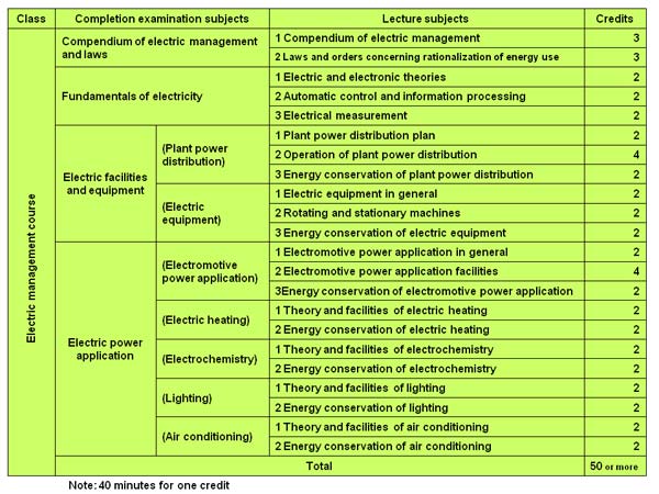 3.5 Completion examination and lecture subjects for training for energy management