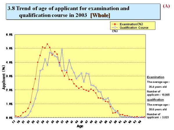 3.8 Trend of age of applicant for examination and qualification course in 2003  [Whole]