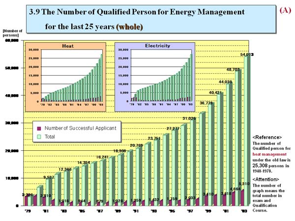 3.9 The Number of Qualified Person for Energy Management for the last 25 years (whole)