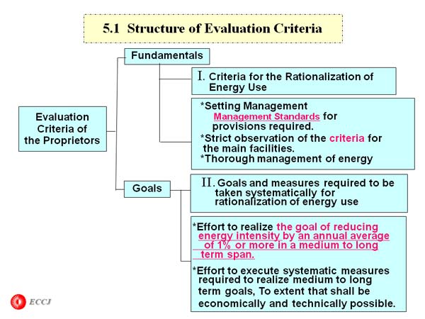5.1  Structure of Evaluation Criteria