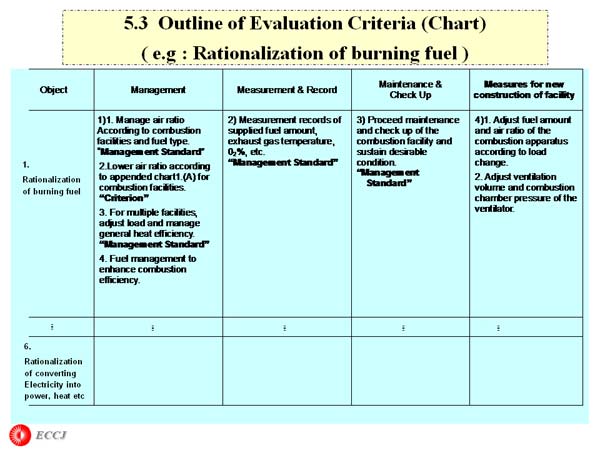 5.3  Outline of Evaluation Criteria (Chart)
( e.g : Rationalization of burning fuel )