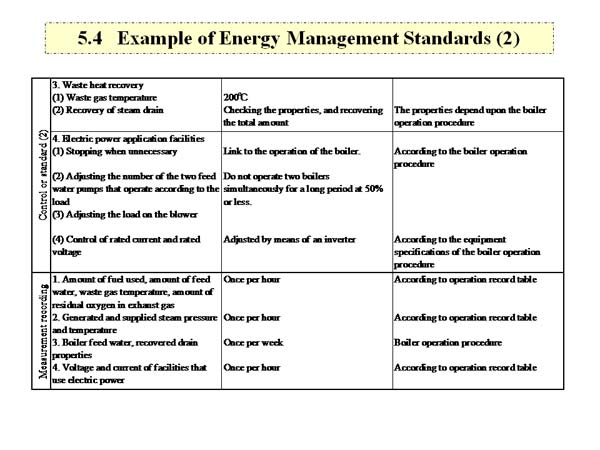 5.4   Example of Energy Management Standards (2)