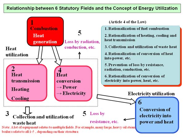 Relationship between 6 Statutory Fields and the Concept of Energy Utilization