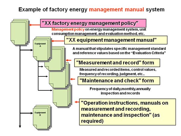 Example of factory energy management manual system