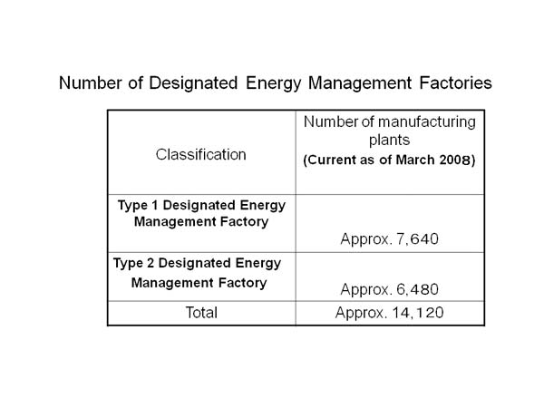Number of Designated Energy Management Factories 