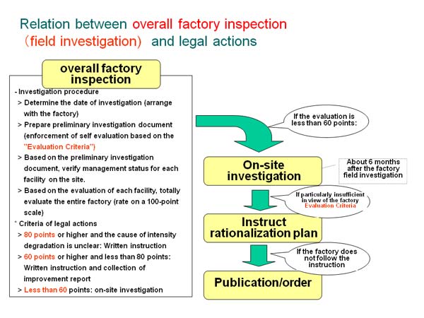 Relation between overall factory inspection (field investigation)  and legal actions