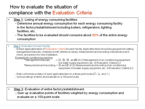 How to evaluate the situation of compliance with the Evaluation Criteria