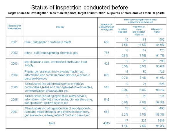 Status of inspection conducted before