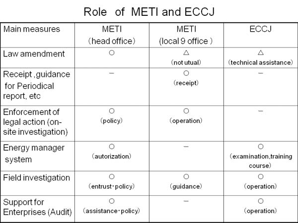 Role of METI and ECCJ