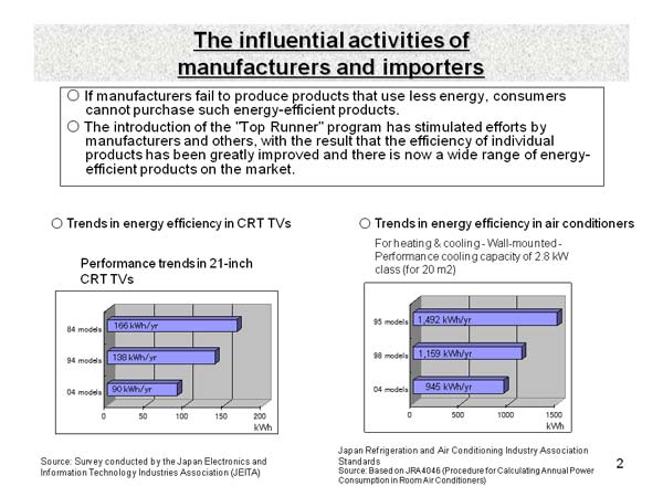 The influential activities of manufacturers and importers