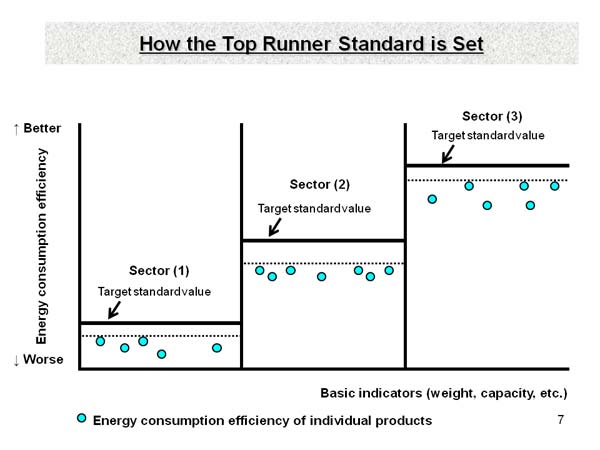 How the Top Runner Standard is Set