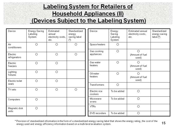 Labeling System for Retailers of Household Appliances (II) (Devices Subject to the Labeling System)