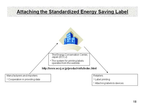Attaching the Standardized Energy Saving Label