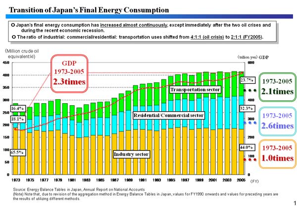 Transition of Japan’s Final Energy Consumption