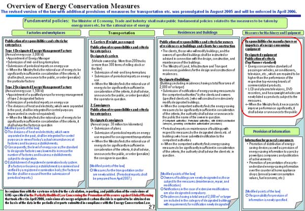 Overview of Energy Conservation Measures