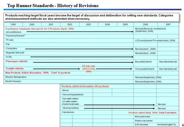 Top Runner Standards - History of Revisions