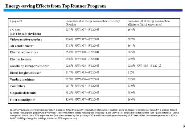 Energy-saving Effects from Top Runner Program