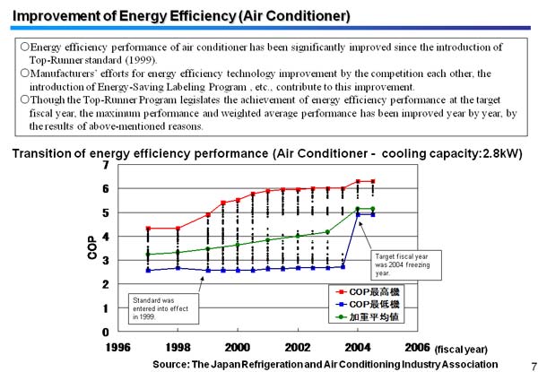 Improvement of Energy Efficiency (Air Conditioner)