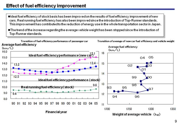 Effect of fuel efficiency improvement