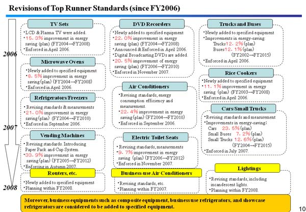 Revisions of Top Runner Standards (since FY2006)