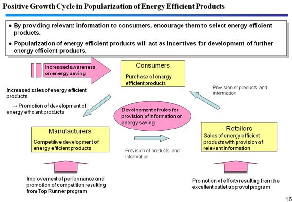 Positive Growth Cycle in Popularization of Energy Efficient Products