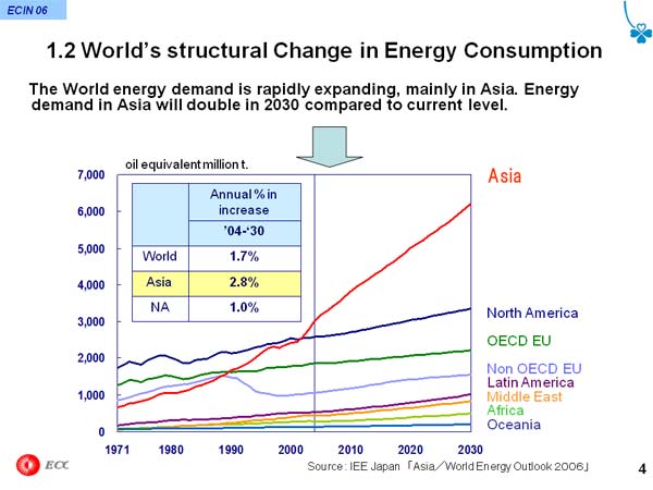 1.2 World’s structural Change in Energy Consumption