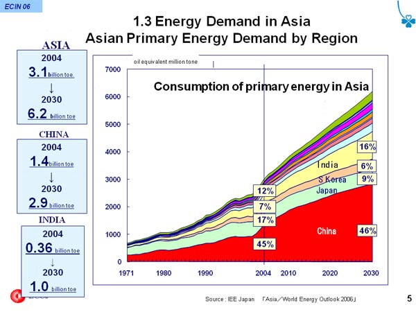 1.3 Energy Demand in Asia Asian Primary Energy Demand by Region