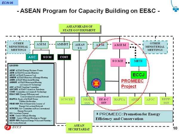 - ASEAN Program for Capacity Building on EE&C -