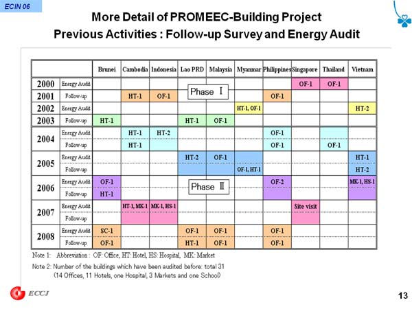 More Detail of PROMEEC-Building Project Previous Activities : Follow-up Survey and Energy Audit