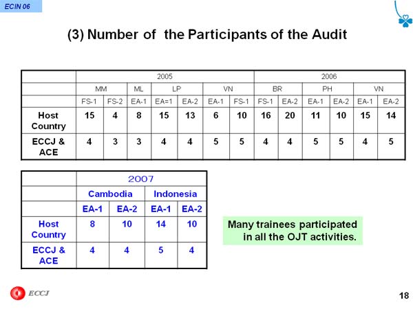 (3) Number of  the Participants of the Audit
