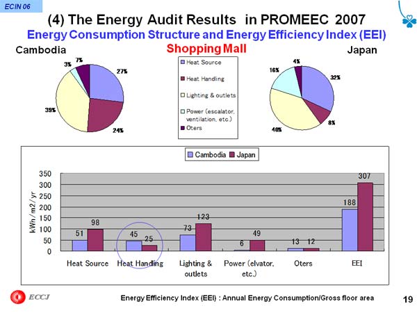 (4) The Energy Audit Results in PROMEEC 2007
