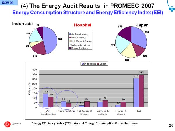 (4) The Energy Audit Results  in PROMEEC 2007 Energy Consumption Structure and Energy Efficiency Index (EEI)