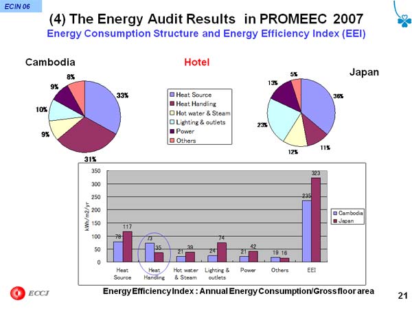 (4) The Energy Audit Results  in PROMEEC 2007 Energy Consumption Structure and Energy Efficiency Index (EEI)