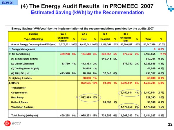 (4) The Energy Audit Results  in PROMEEC 2007 Estimated Saving (kWh) by the Recommendation