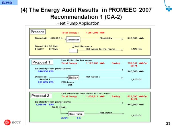 (4) The Energy Audit Results in PROMEEC 2007 Recommendation 1 (CA-2)