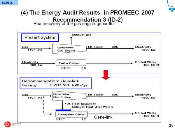 (4) The Energy Audit Results in PROMEEC 2007 Recommendation 3 (ID-2)