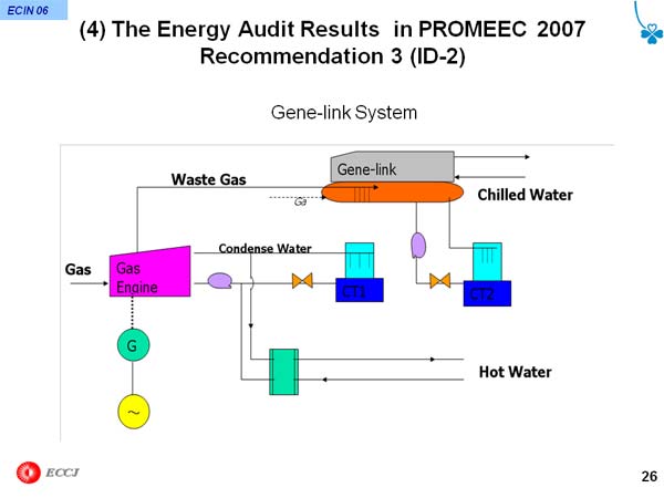 (4) The Energy Audit Results in PROMEEC 2007 Recommendation 3 (ID-2) 